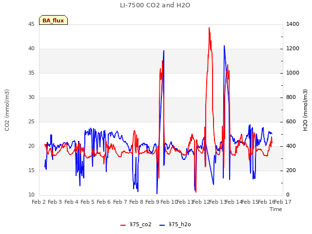 plot of LI-7500 CO2 and H2O