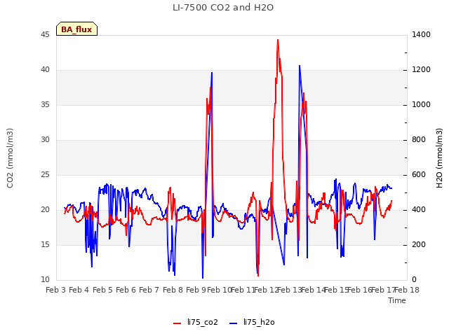 plot of LI-7500 CO2 and H2O