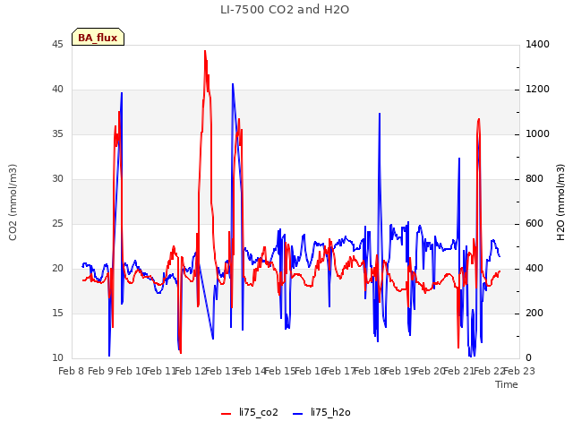 plot of LI-7500 CO2 and H2O