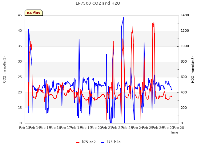 plot of LI-7500 CO2 and H2O