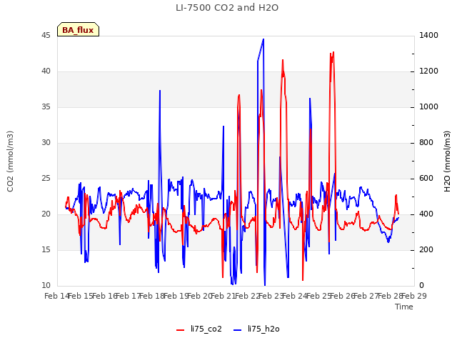 plot of LI-7500 CO2 and H2O