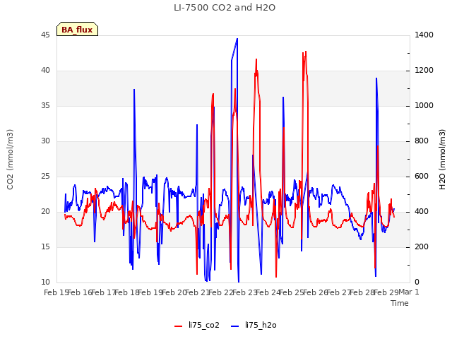 plot of LI-7500 CO2 and H2O