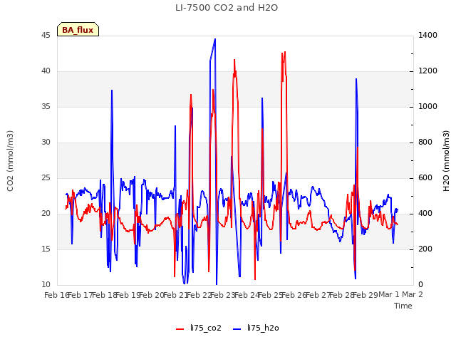 plot of LI-7500 CO2 and H2O