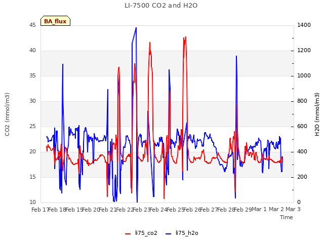 plot of LI-7500 CO2 and H2O