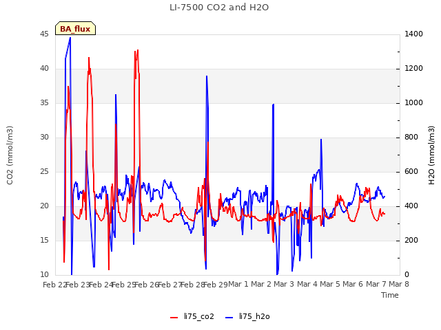 plot of LI-7500 CO2 and H2O