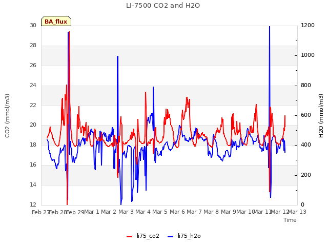 plot of LI-7500 CO2 and H2O