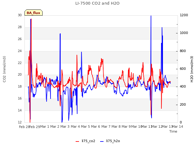 plot of LI-7500 CO2 and H2O