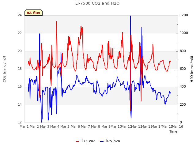 plot of LI-7500 CO2 and H2O