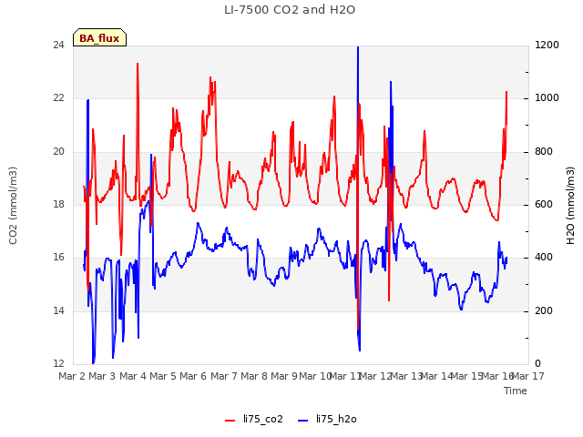 plot of LI-7500 CO2 and H2O