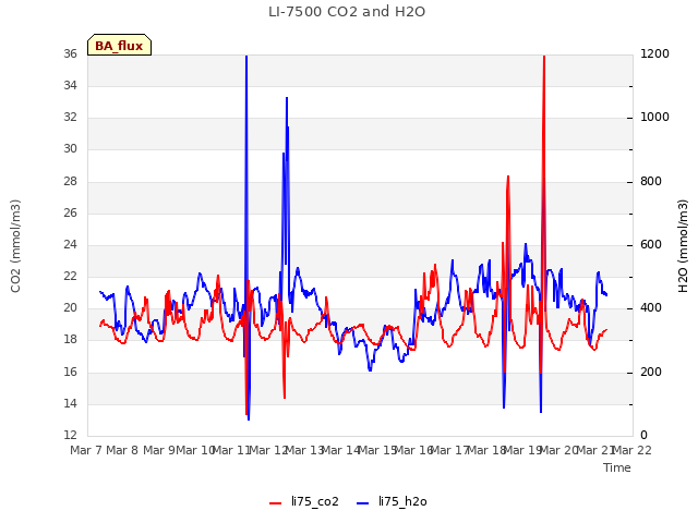 plot of LI-7500 CO2 and H2O