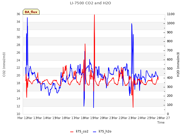 plot of LI-7500 CO2 and H2O