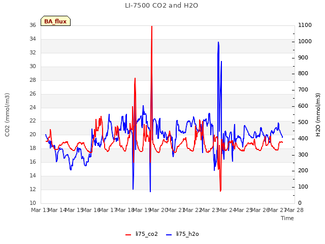 plot of LI-7500 CO2 and H2O