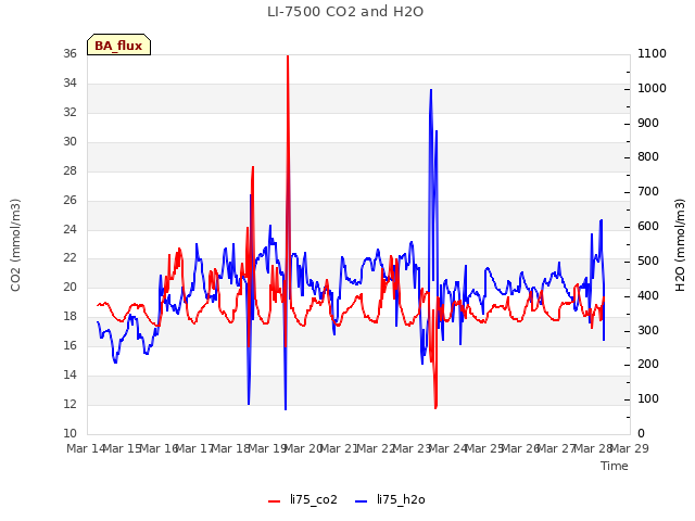 plot of LI-7500 CO2 and H2O