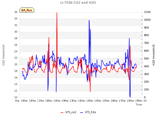 plot of LI-7500 CO2 and H2O