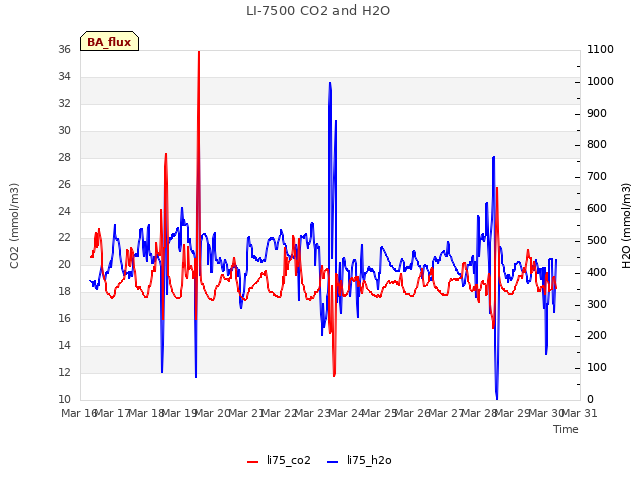 plot of LI-7500 CO2 and H2O