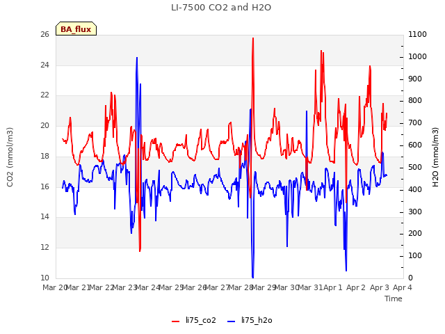 plot of LI-7500 CO2 and H2O