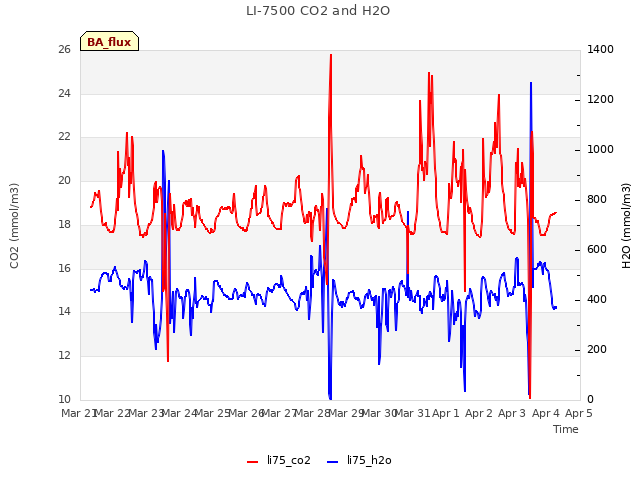 plot of LI-7500 CO2 and H2O