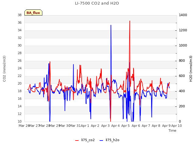 plot of LI-7500 CO2 and H2O