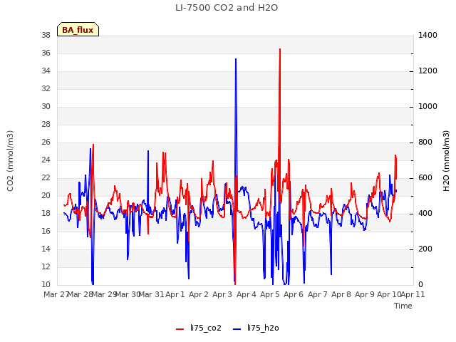 plot of LI-7500 CO2 and H2O