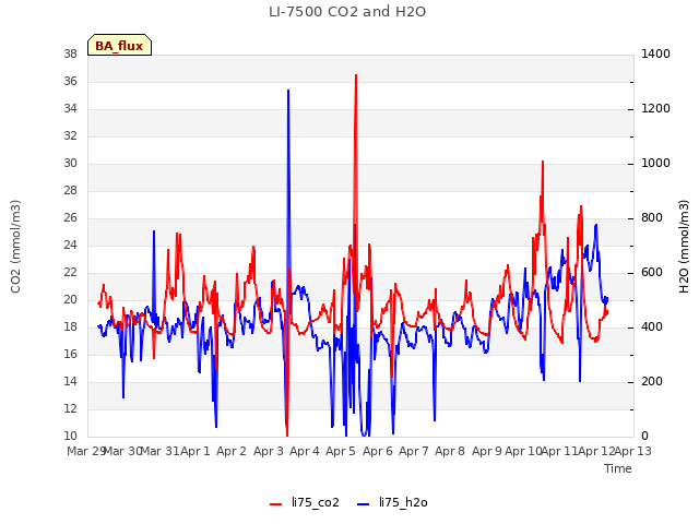 plot of LI-7500 CO2 and H2O