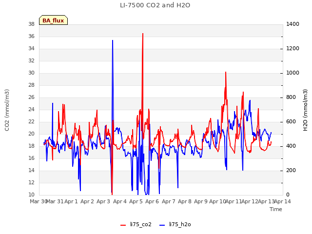 plot of LI-7500 CO2 and H2O