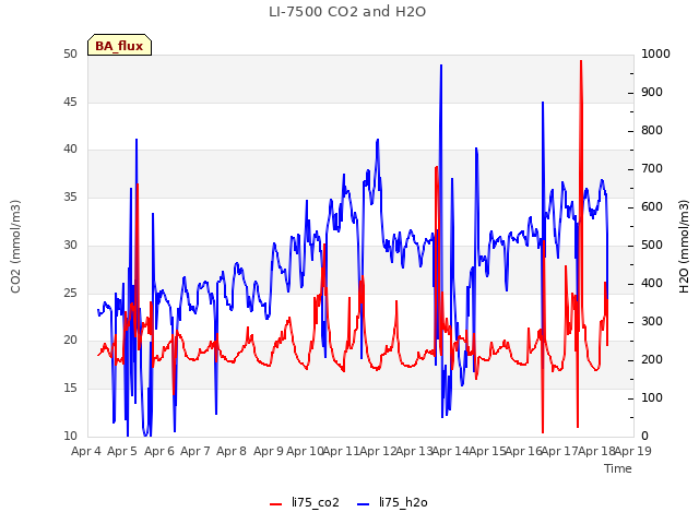 plot of LI-7500 CO2 and H2O