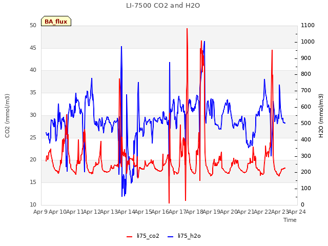 plot of LI-7500 CO2 and H2O