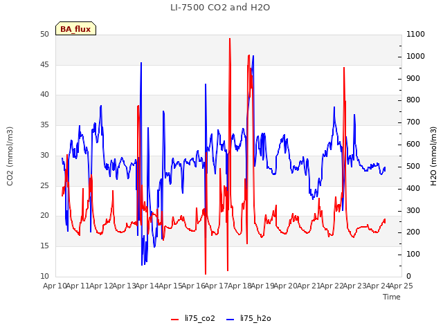 plot of LI-7500 CO2 and H2O