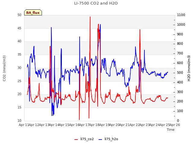 plot of LI-7500 CO2 and H2O