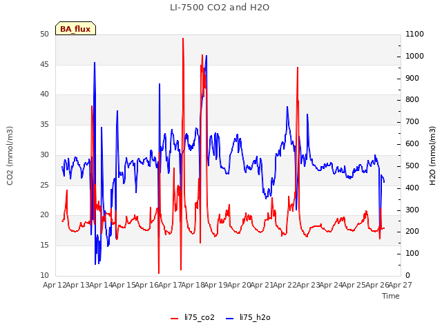 plot of LI-7500 CO2 and H2O