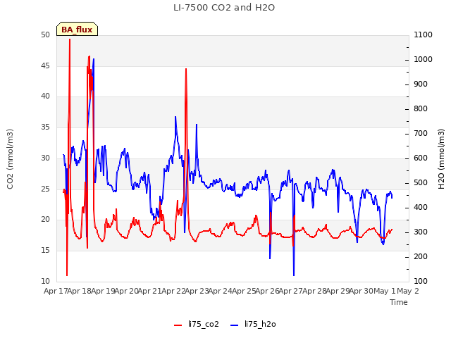 plot of LI-7500 CO2 and H2O