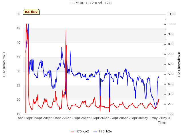 plot of LI-7500 CO2 and H2O