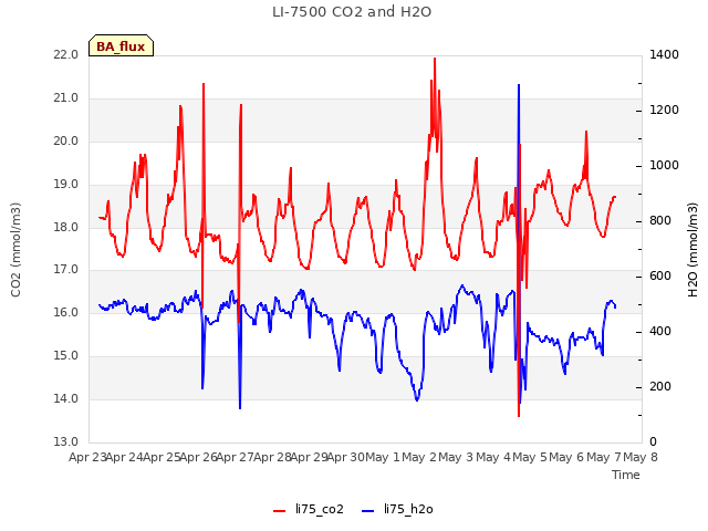 plot of LI-7500 CO2 and H2O