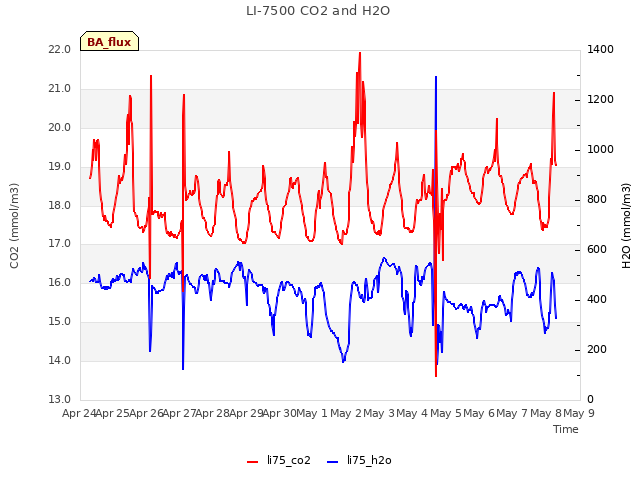 plot of LI-7500 CO2 and H2O