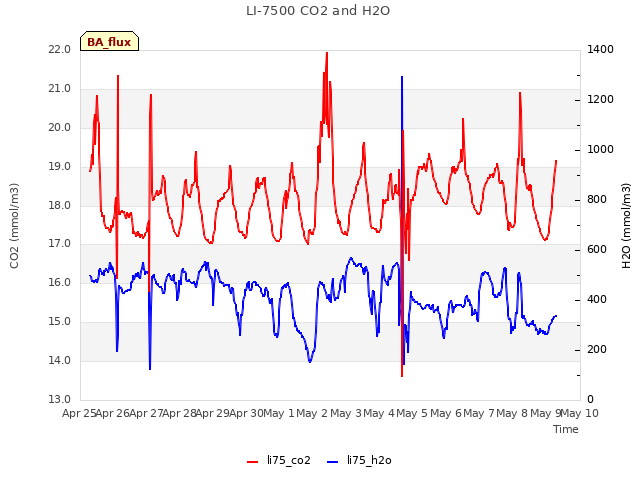 plot of LI-7500 CO2 and H2O