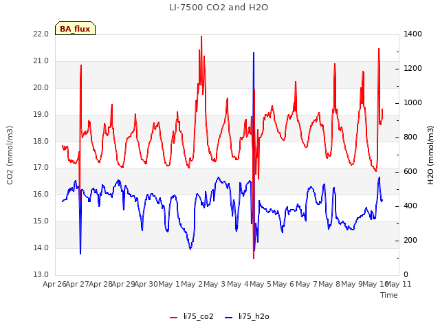 plot of LI-7500 CO2 and H2O