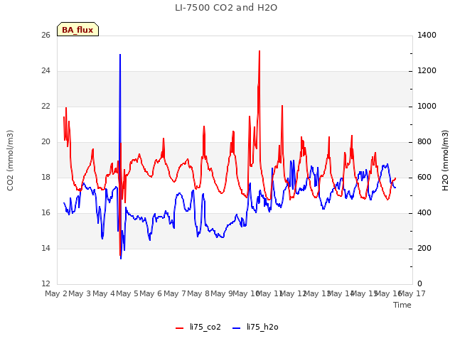 plot of LI-7500 CO2 and H2O