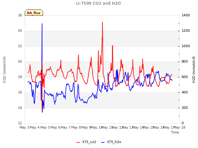 plot of LI-7500 CO2 and H2O