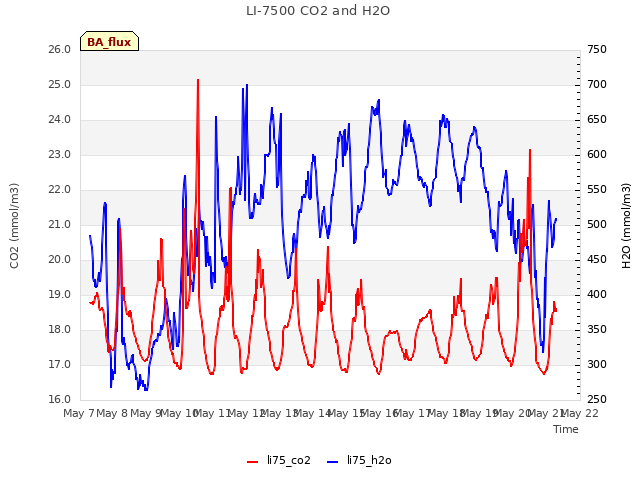 plot of LI-7500 CO2 and H2O