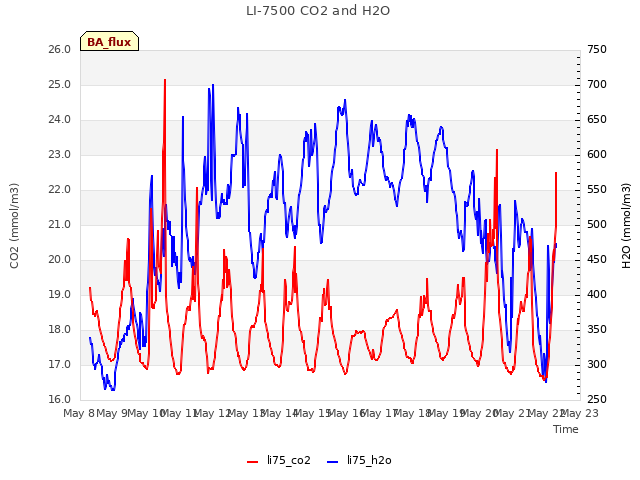 plot of LI-7500 CO2 and H2O