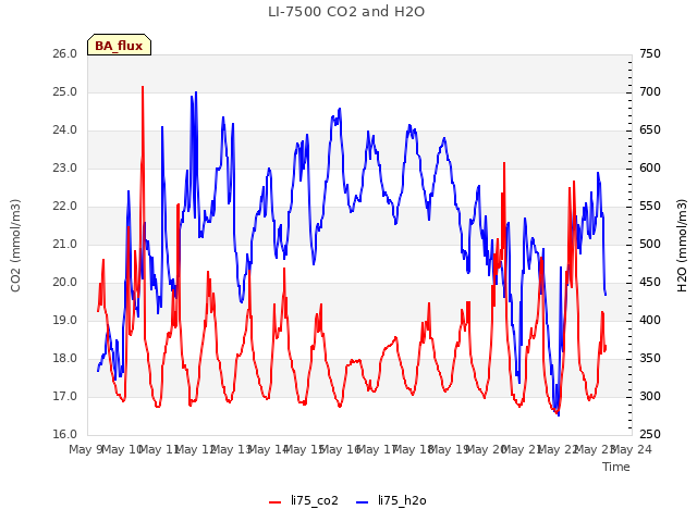 plot of LI-7500 CO2 and H2O