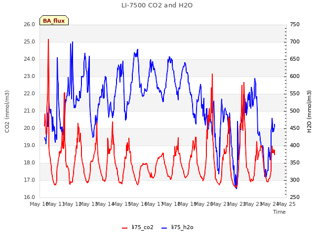 plot of LI-7500 CO2 and H2O