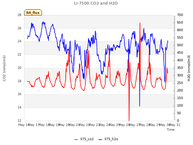 plot of LI-7500 CO2 and H2O