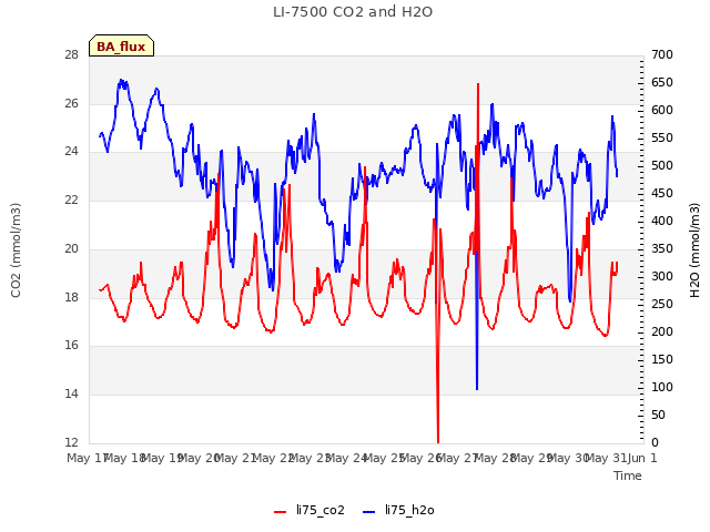 plot of LI-7500 CO2 and H2O