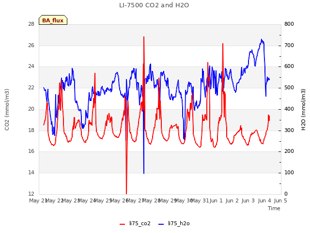 plot of LI-7500 CO2 and H2O