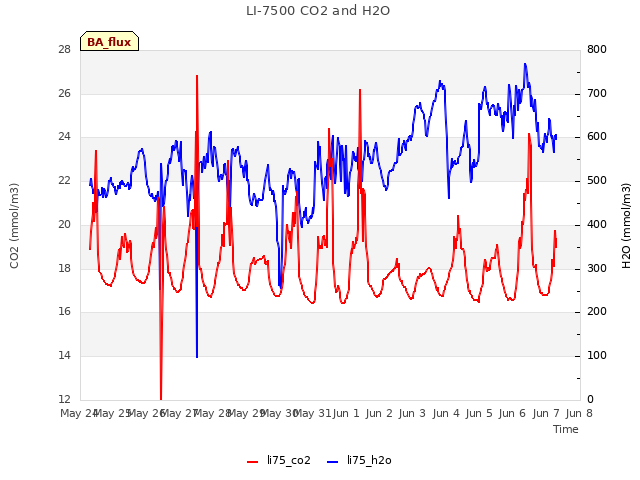 plot of LI-7500 CO2 and H2O