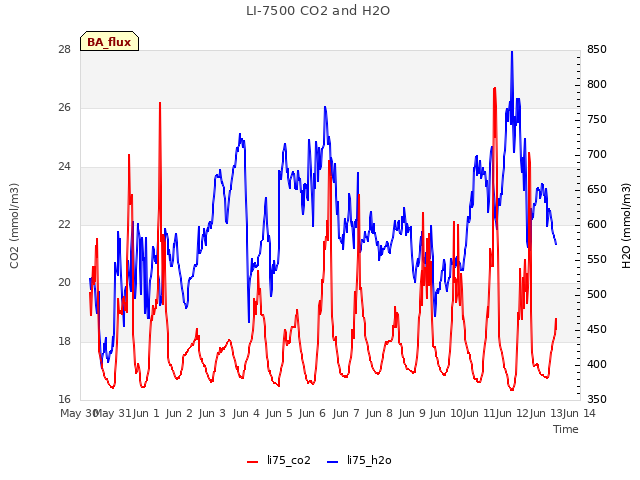 plot of LI-7500 CO2 and H2O