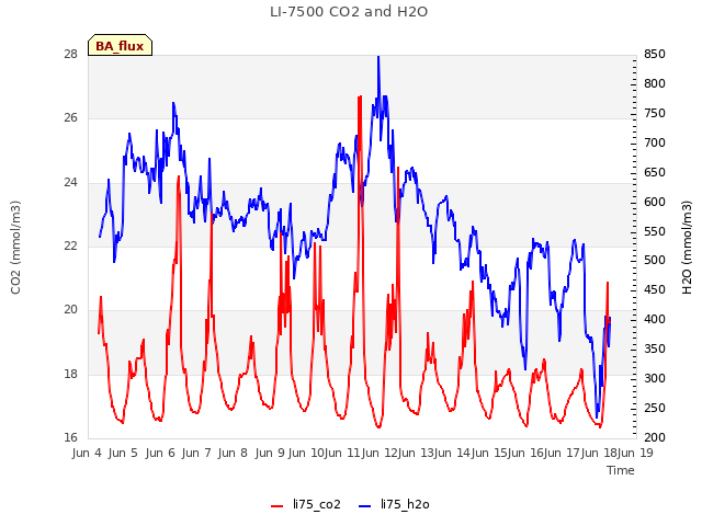 plot of LI-7500 CO2 and H2O