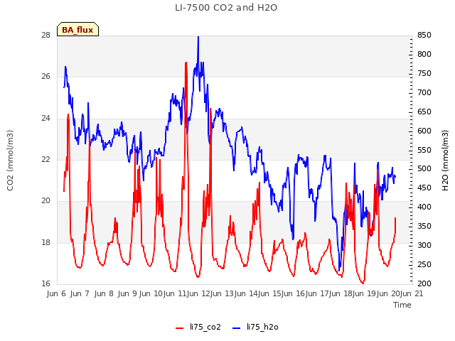 plot of LI-7500 CO2 and H2O