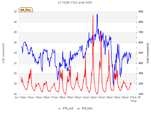 plot of LI-7500 CO2 and H2O